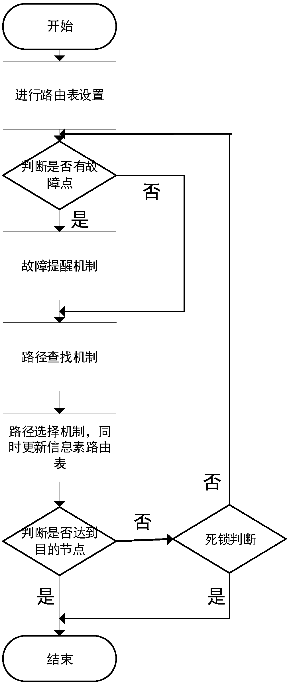 Fault-tolerant adaptive routing method based on ant colony algorithm