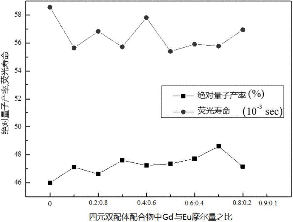 Preparation method of gadolinium doped rare earth europium complex