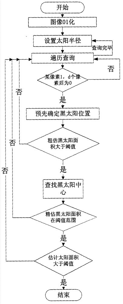 Sun positioning method based on complementary metal-oxide-semiconductor transistor (CMOS) navigation camera