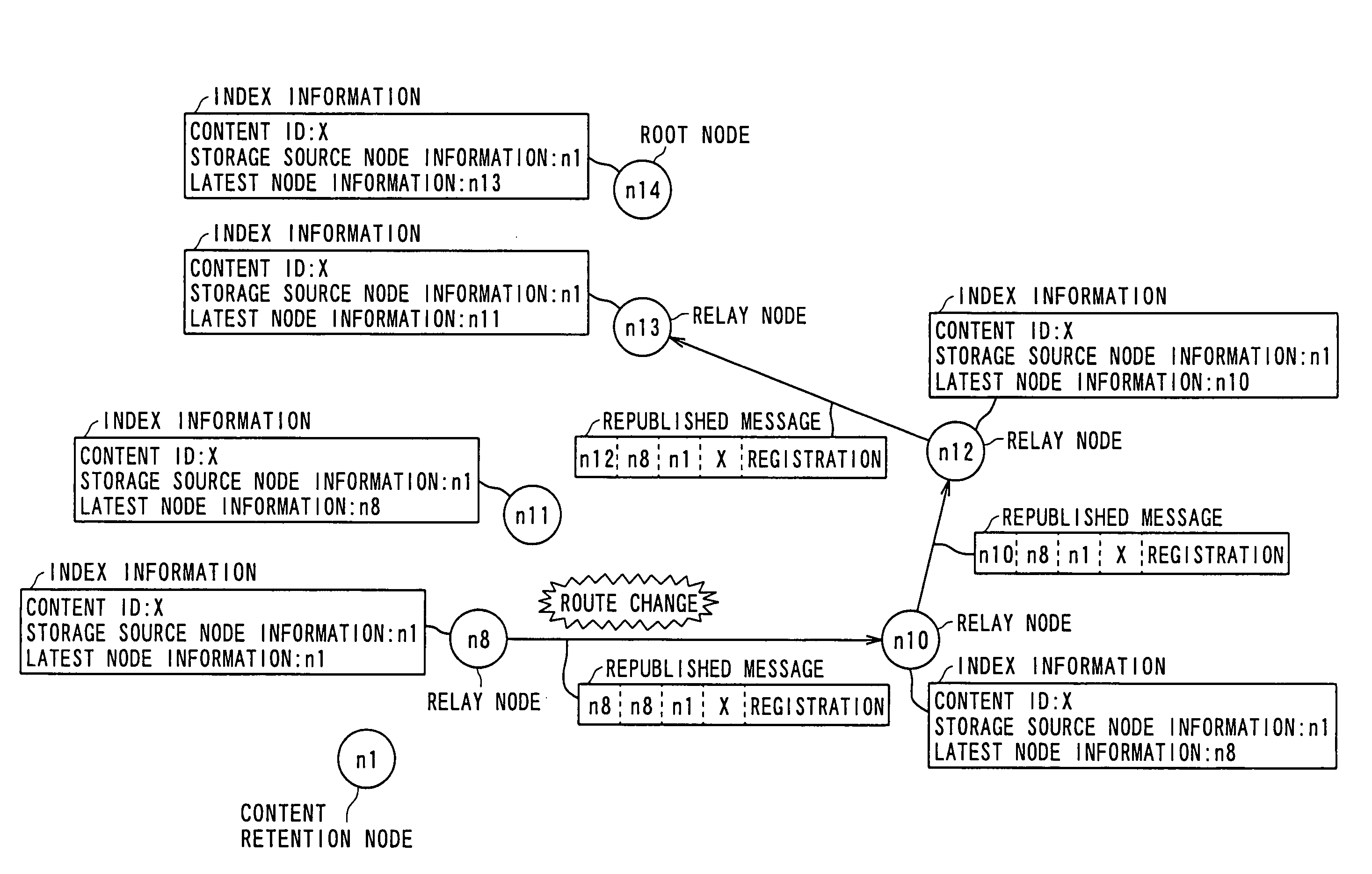 Information delivery system, reregistration message sending method, node device, and recording medium recording node processing program