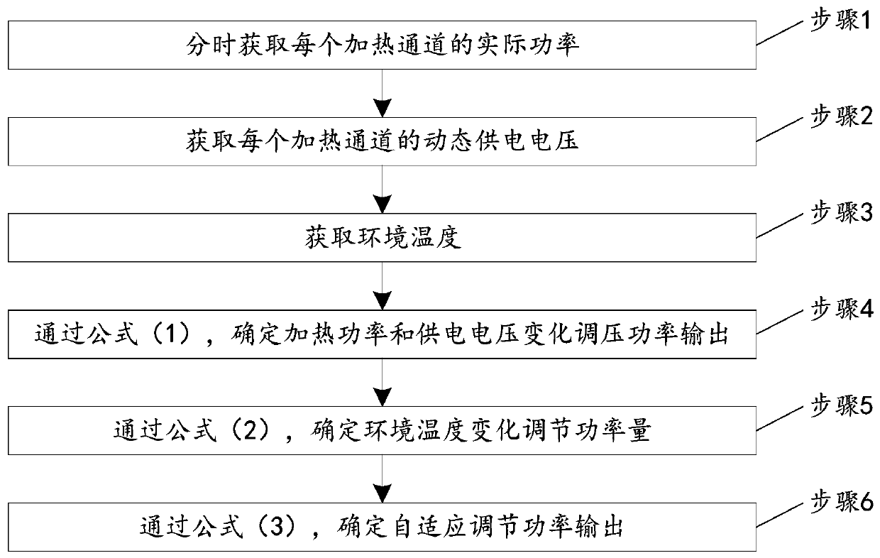 An intelligent heating control card for adaptively adjusting power output and its control method