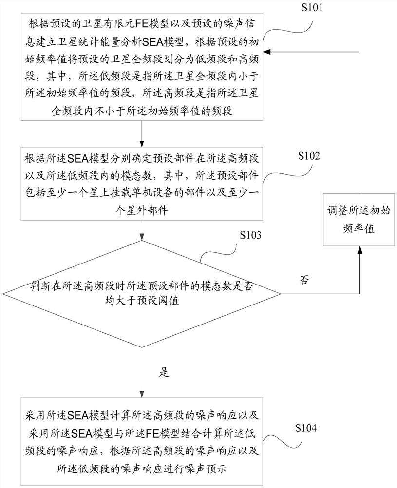 Satellite noise prediction method and device