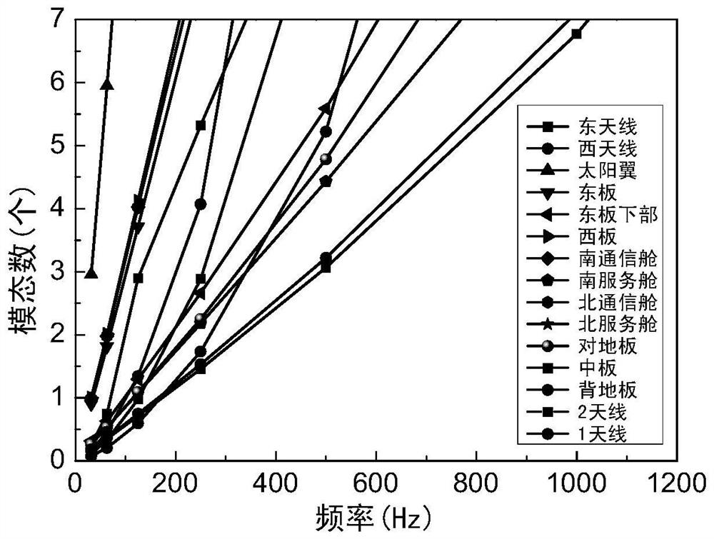 Satellite noise prediction method and device