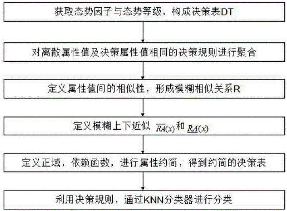 Network security situation assessment method based on fuzzy rough set