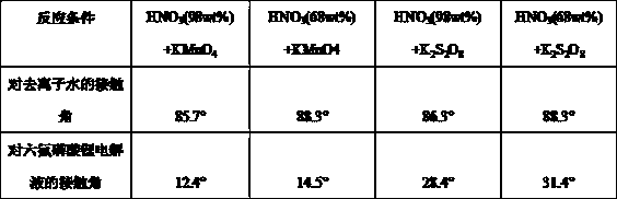 Modification method of grid-shaped lithium-ion battery separator with high wettability