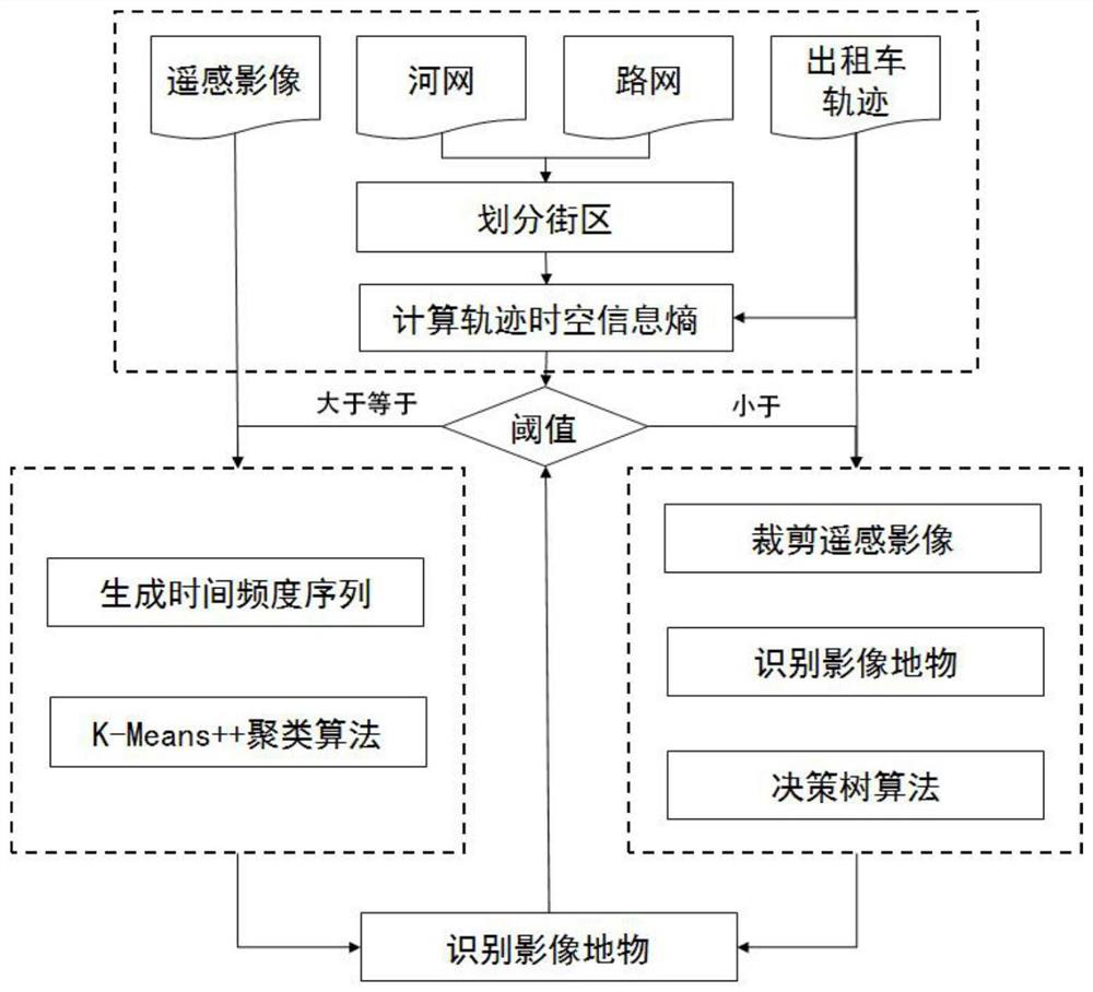 Automatic city function partitioning method based on remote sensing images and taxi track fusion