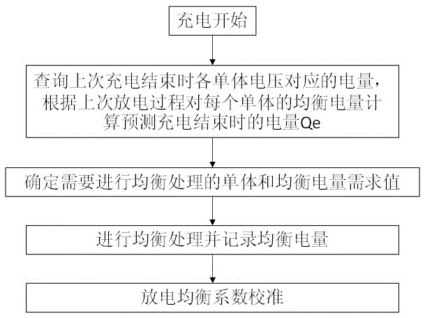 Battery historical data based active equalization method