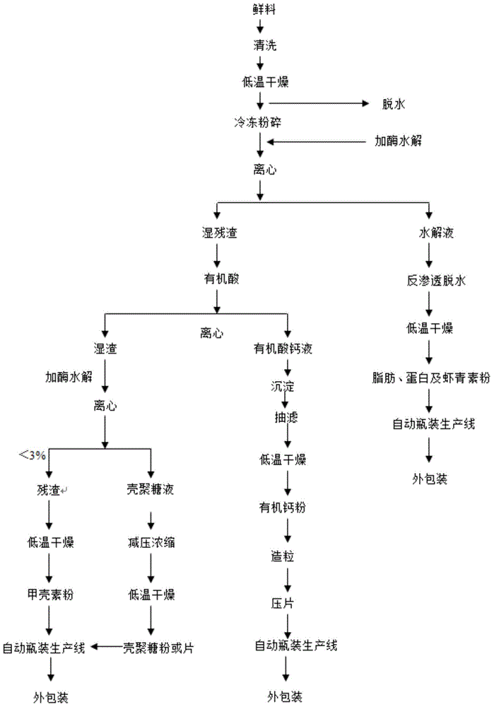 Comprehensive aquatic product processing leftover utilization method