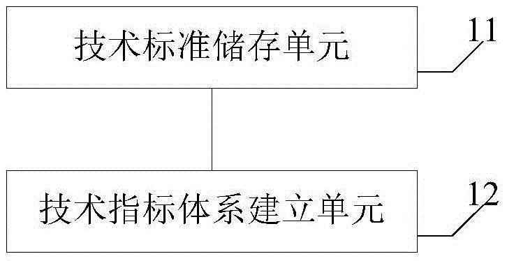 Design method and system for high-speed train technical specification system