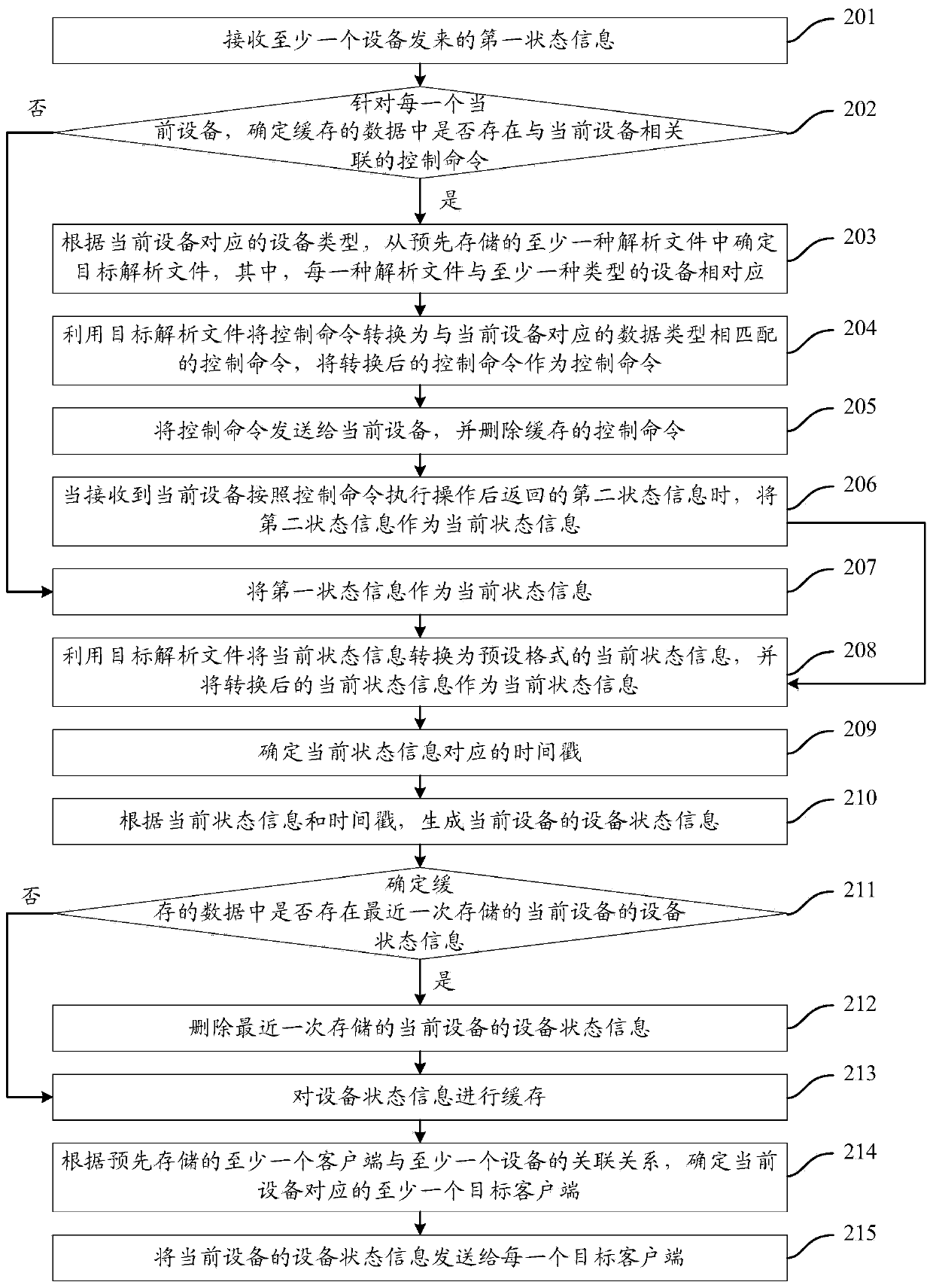 Equipment shadow processing method, device thereof and system