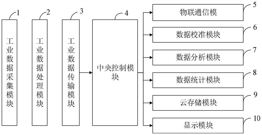 Embedded industrial Internet of Things data acquisition monitoring system and method