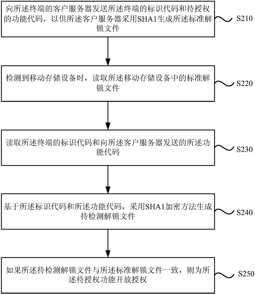 Terminal function authorization method and device