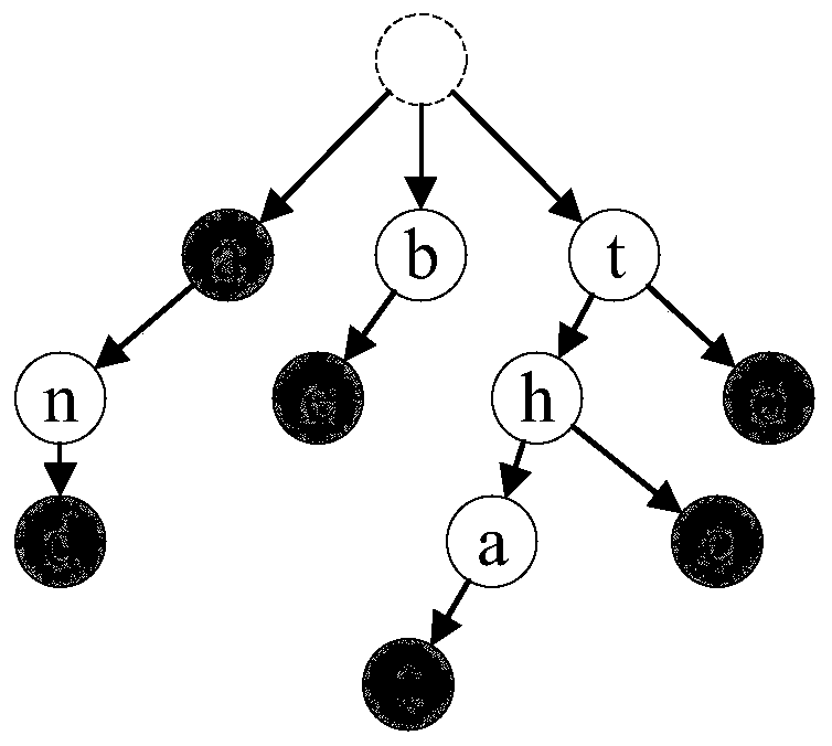 Index structure based on dictionary tree, data query optimization method and main memory manager