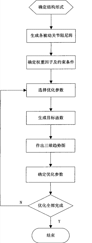 Parameter optimization method for six-degree of freedom parallel mechanism for modal space control