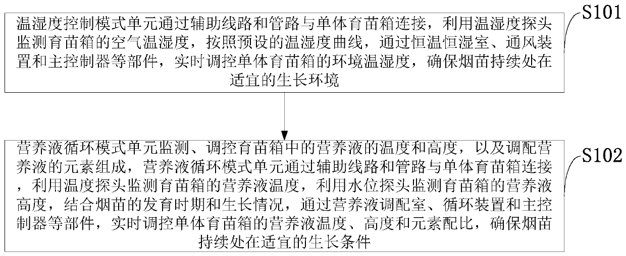 Flue-cured tobacco seedling raising control method, system and device and flue-cured tobacco seedling raising method