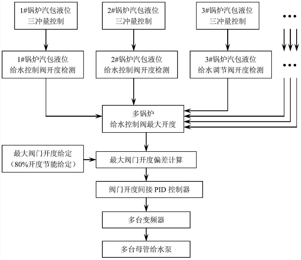 Multi-boiler drum liquid level header system energy-saving water supply system and control method thereof