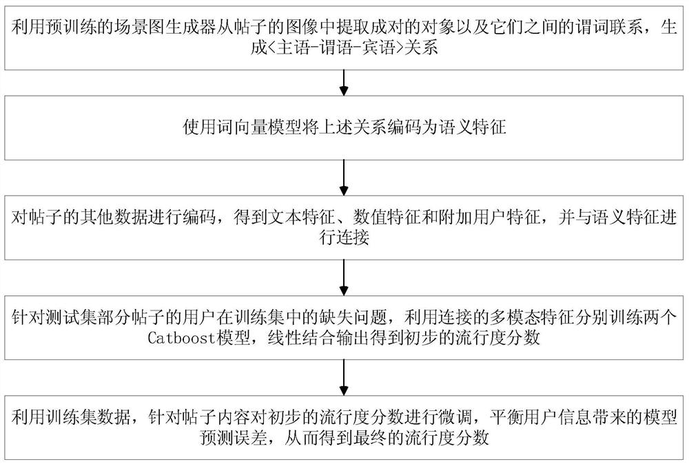 Social media popularity prediction method and device based on visual semantic relationship