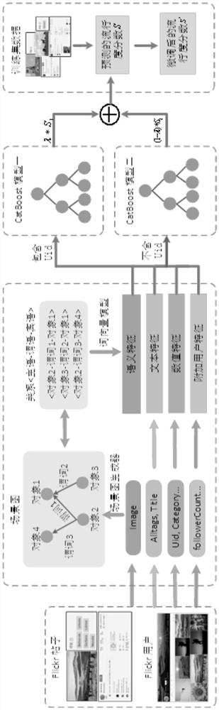 Social media popularity prediction method and device based on visual semantic relationship