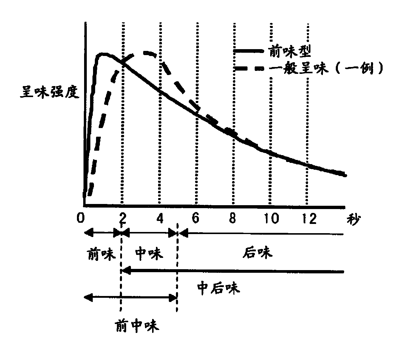 Use of peptide for imparting body taste