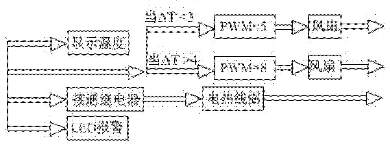 Temperature controlling system and method used during lithium ion power battery pack charging or discharging procedure