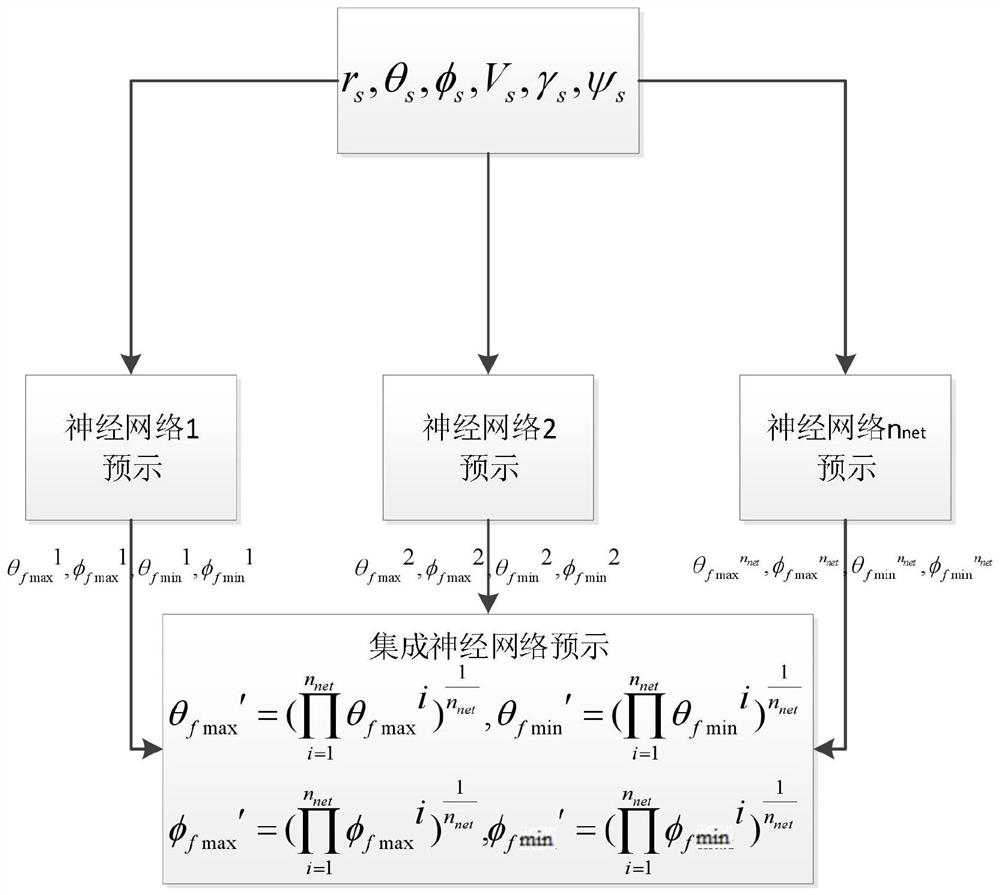 Aircraft gliding section flight range online prediction method based on integrated neural network