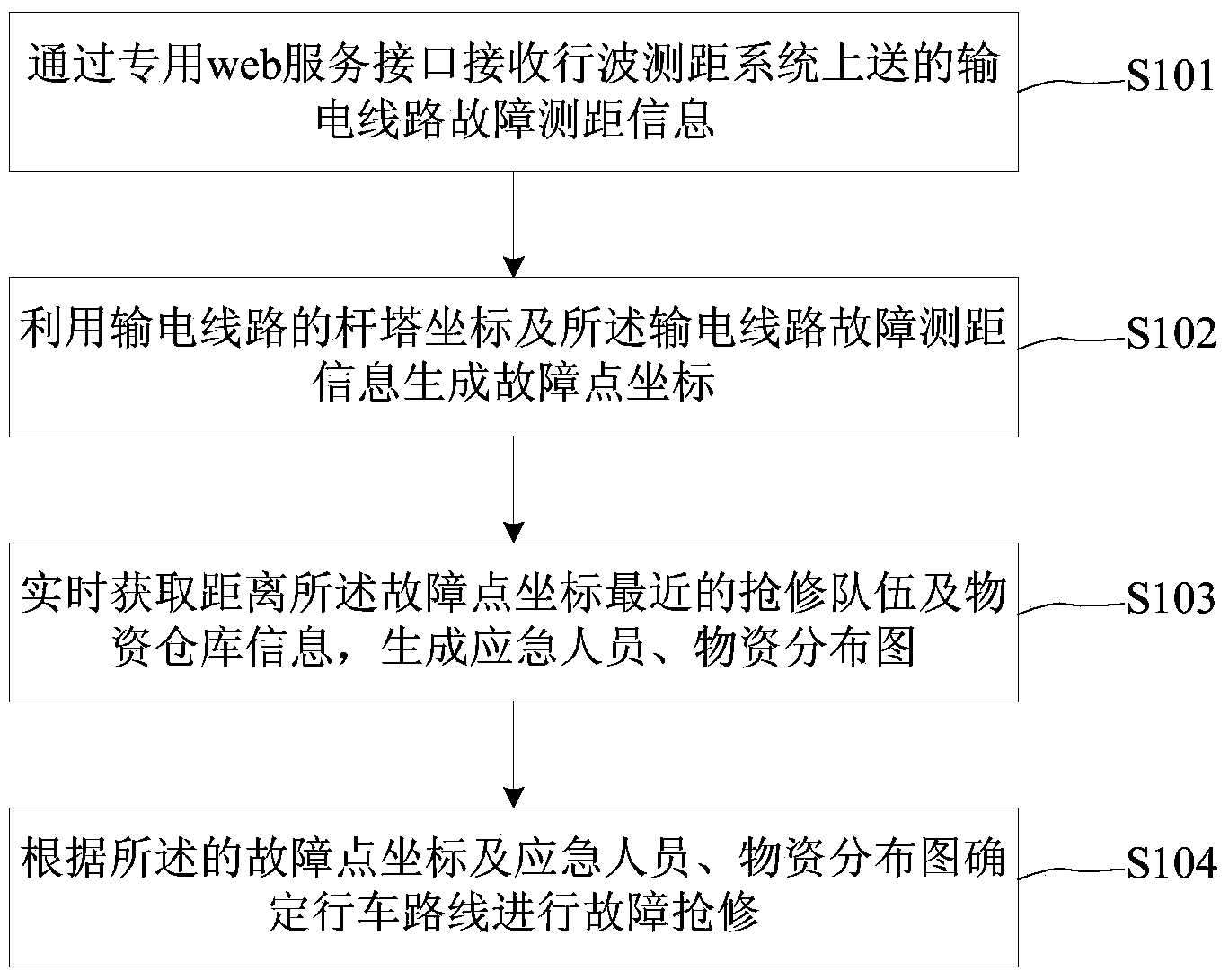 Transmission line fault handling method and device