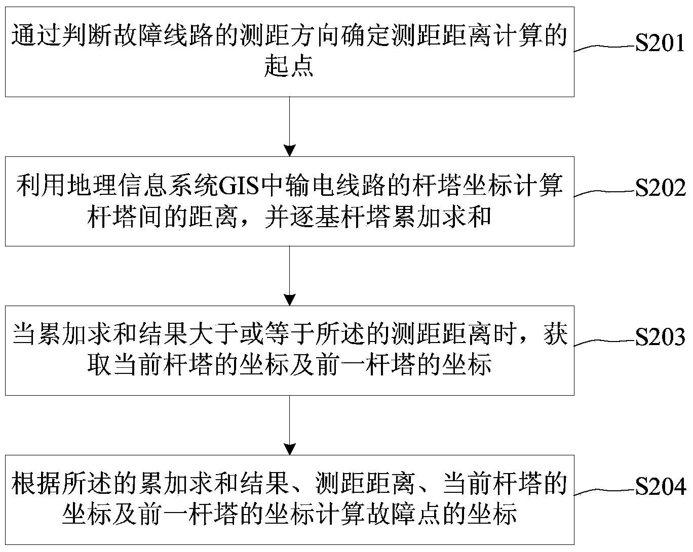 Transmission line fault handling method and device