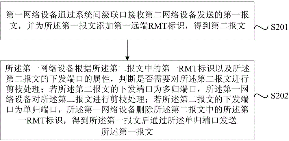 Message transmission method and device