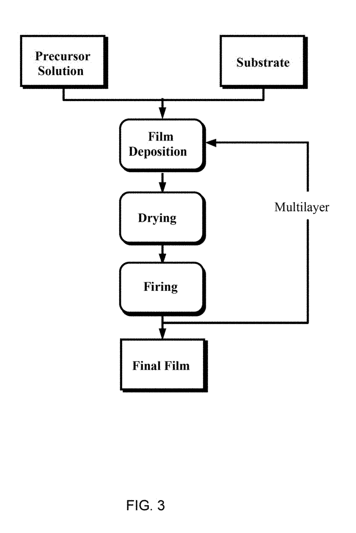 Nano-composite structure and processes making of