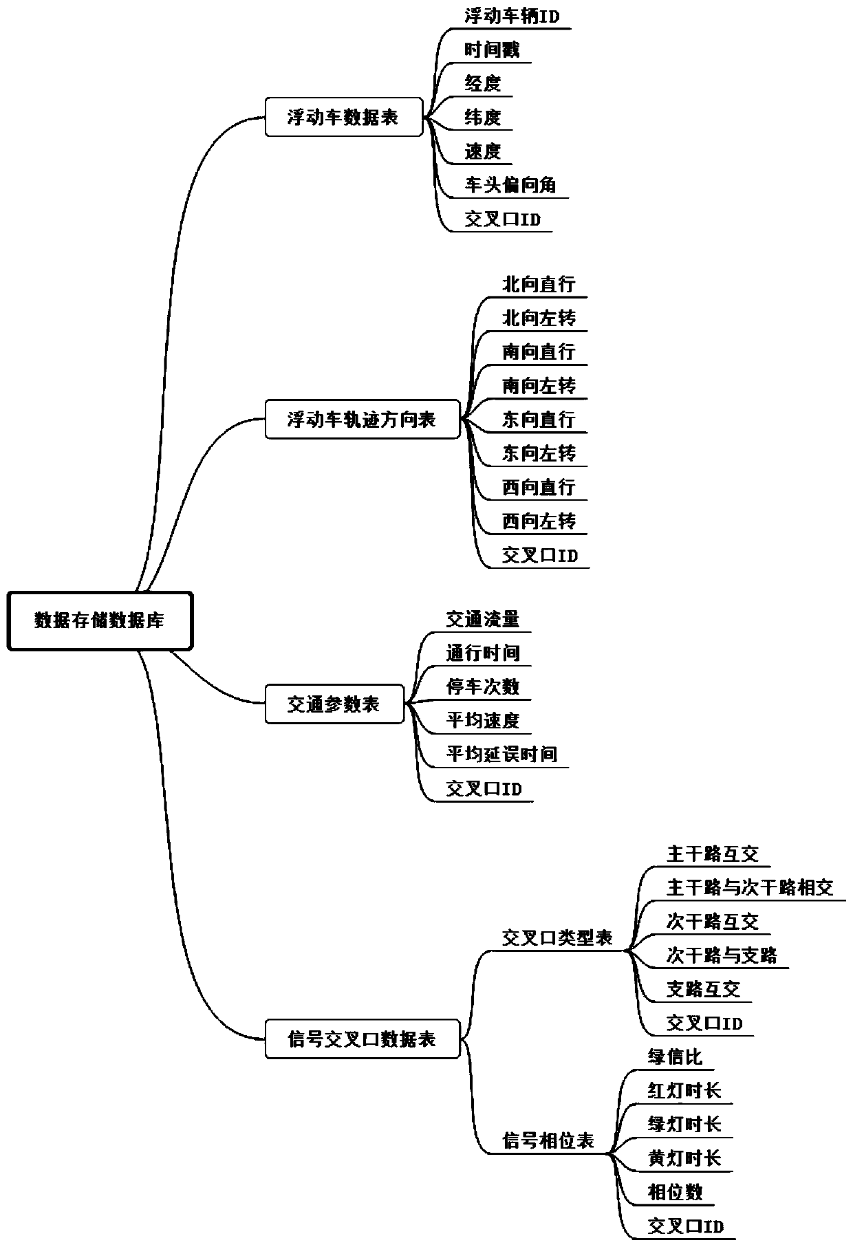 signalized intersection operation state prediction method and system based on an LSTM model