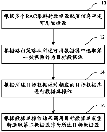 Multi-rac cluster system, data access method and device