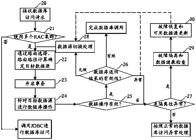 Multi-rac cluster system, data access method and device