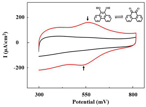 Preparation method of functionalized graphene quantum dots