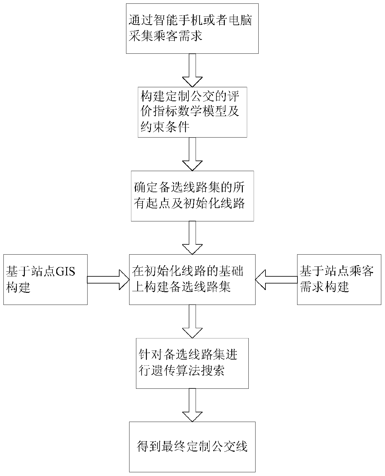 A customized bus network optimization method based on intelligent search