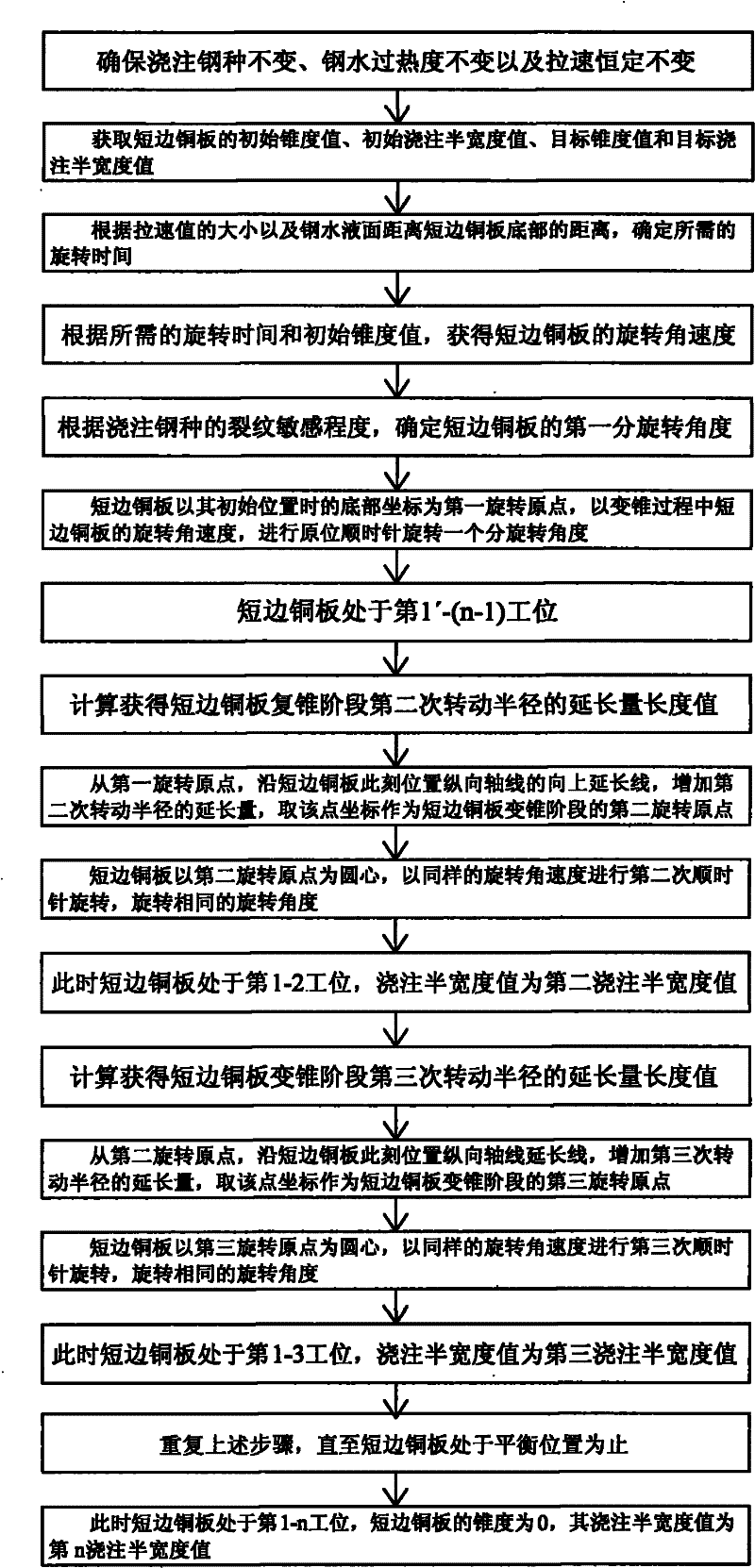 A high-speed short-side width adjustment method for continuous casting of slab continuous casting machine mold