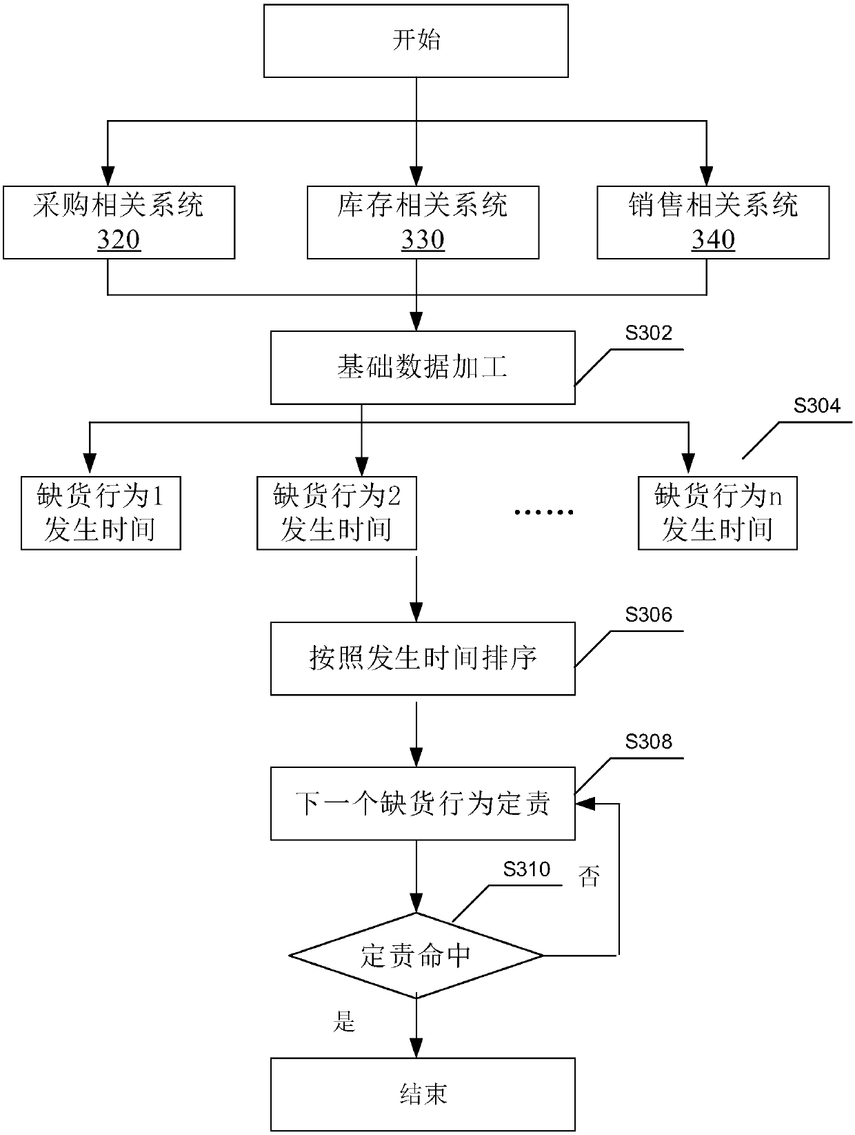 A method and a device for data analysis