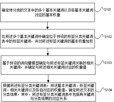 Text classification method and device