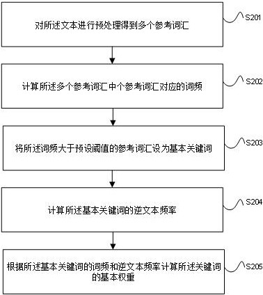 Text classification method and device