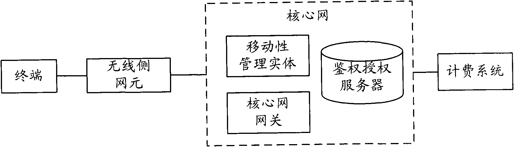 Policy control method and policy control system for local access of mobile subscriber