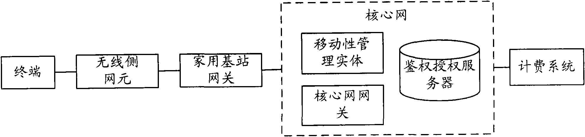 Policy control method and policy control system for local access of mobile subscriber