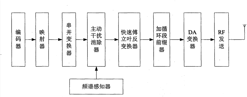 Transmission method of orthogonal frequency division multiplexing of multiple cognitive users based on active interference elimination