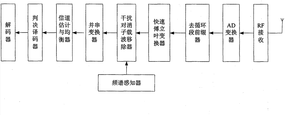 Transmission method of orthogonal frequency division multiplexing of multiple cognitive users based on active interference elimination