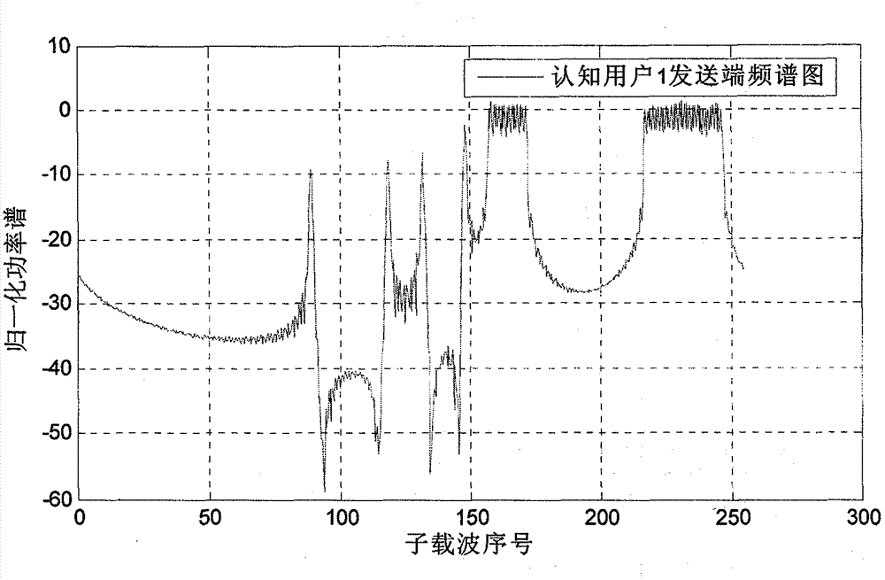 Transmission method of orthogonal frequency division multiplexing of multiple cognitive users based on active interference elimination