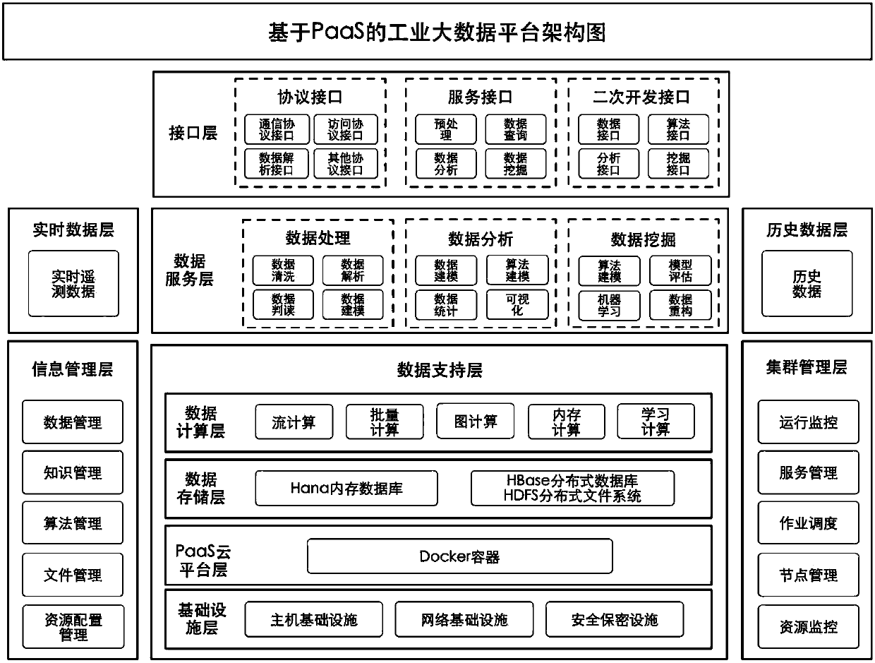 Industrial big data computing architecture based on PaaS platform