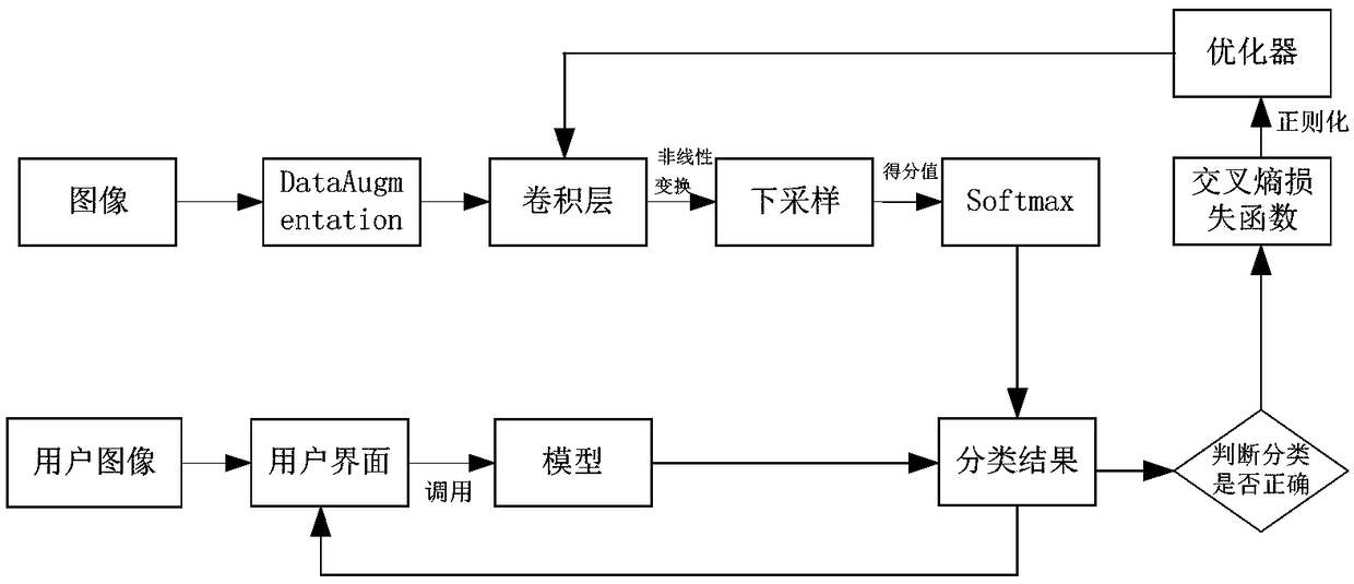 A fruit image classification method and device based on a neural network and transfer learning