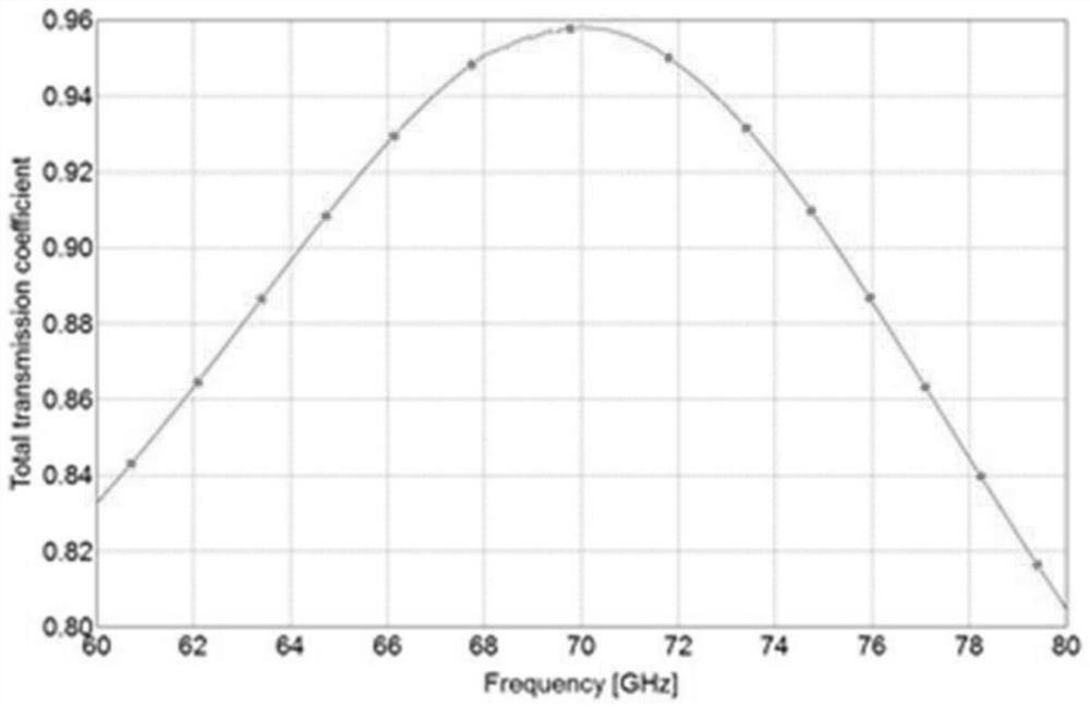 Automobile bumper electromagnetic characteristic simulation analysis and evaluation method