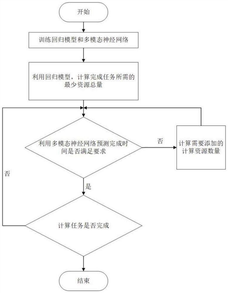 A method and system for elastic resource expansion based on machine learning