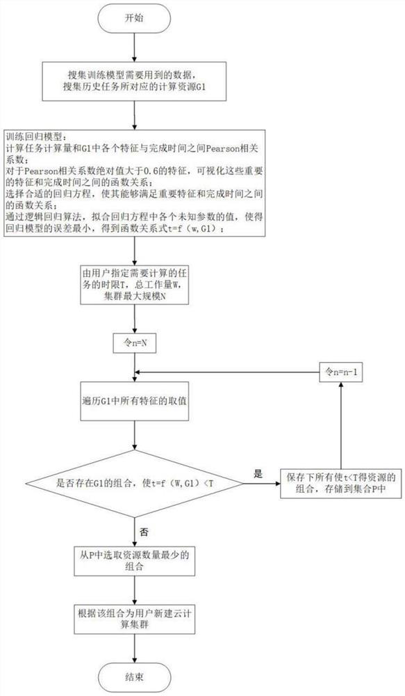 A method and system for elastic resource expansion based on machine learning