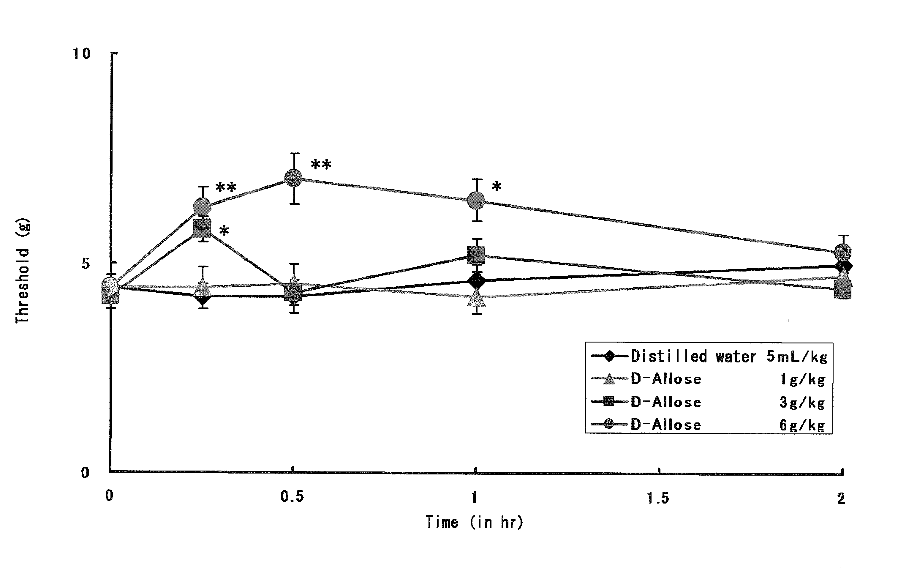 Utilization of Anti-neuropathic pain effect of d-allose and d-psicose