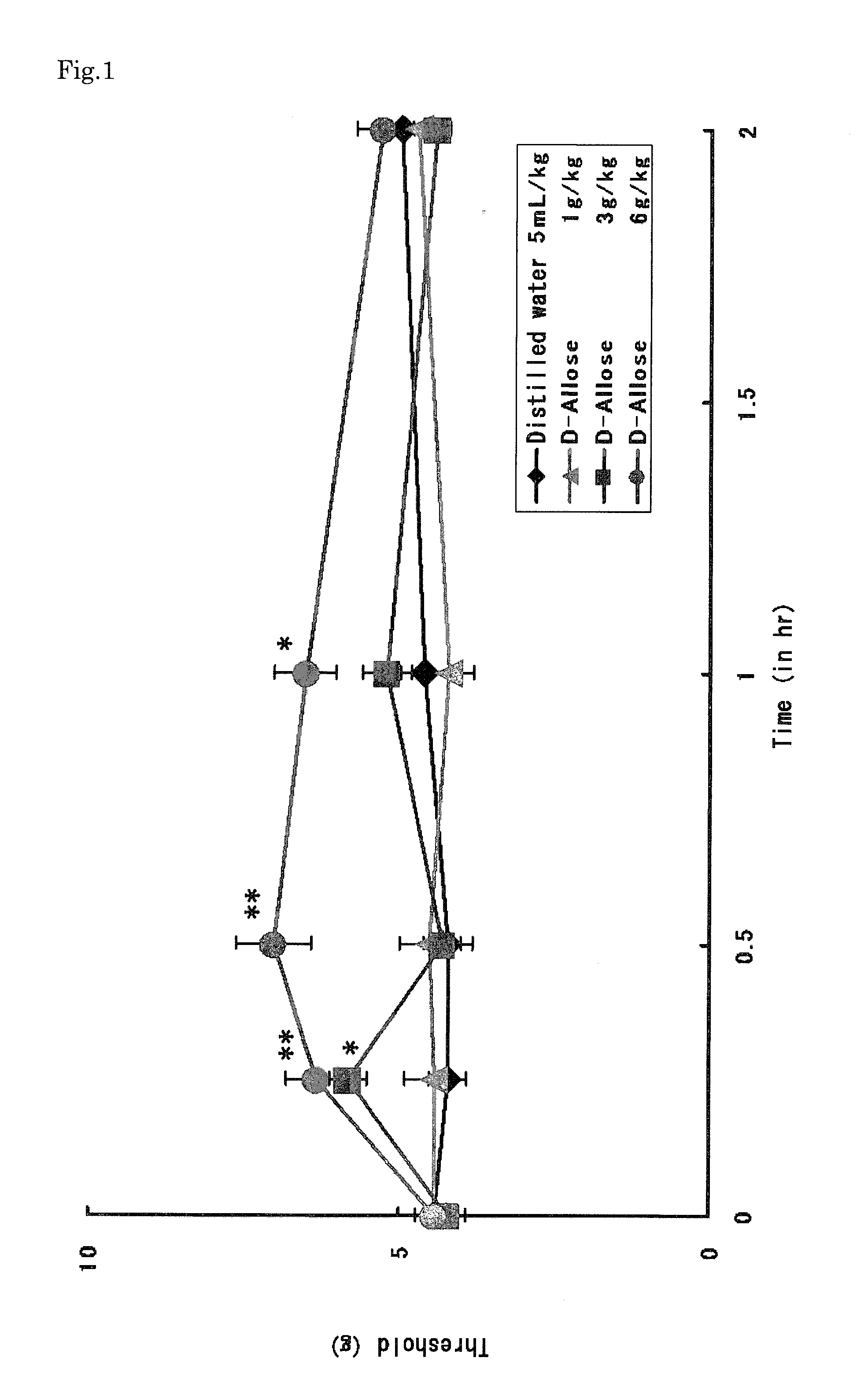 Utilization of Anti-neuropathic pain effect of d-allose and d-psicose